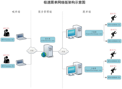 MT4 MT5外匯、黃金、期貨網(wǎng)絡跟單軟件開發(fā)