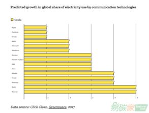 看一年youtube視頻,二氧化碳排放量就跟一座城市差不多
